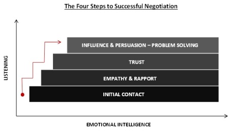 four steps